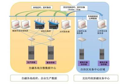 新疆經信委災備中心的數據處理與存儲技術應用