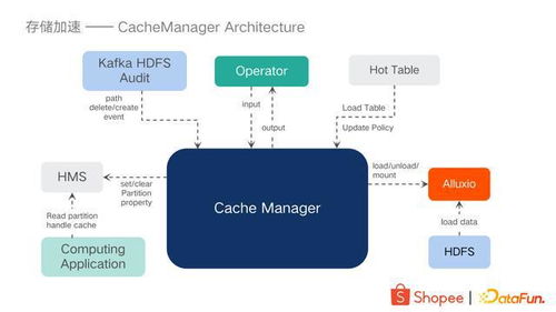大數(shù)據(jù)存儲(chǔ)加速與服務(wù)化在Shopee的實(shí)踐 數(shù)據(jù)處理和存儲(chǔ)服務(wù)的創(chuàng)新之路