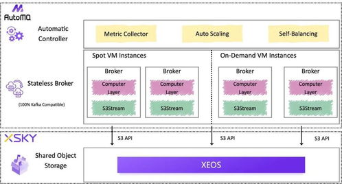 xeos與AutoMQ強強聯手，共筑云原生Kafka新生態