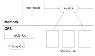 Bigtable 大規模結構化數據的分布式存儲引擎