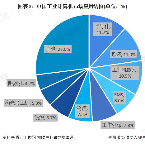 2020年中國工業(yè)計(jì)算機(jī)應(yīng)用領(lǐng)域市場現(xiàn)狀與發(fā)展趨勢分析 行業(yè)盈利水平較高下計(jì)算機(jī)軟硬件的開發(fā)與應(yīng)用