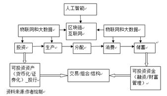 金融科技的本質(zhì)、挑戰(zhàn)與監(jiān)管 企業(yè)管理服務(wù)的視角